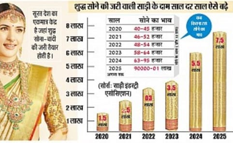 αñ«αñ╣αñéαñùαñ╛αñê αñ¿αÑç αññαÑïαñíαñ╝αÑÇ αñ¬αñ░αñéαñ¬αñ░αñ╛, αñÜαñéαñªαÑçαñ░αÑÇ αñ«αÑçαñé αñ▓αñùαñ¡αñù αñ¼αñéαñª αñ╣αÑüαñå αñ╕αÑïαñ¿αÑç-αñÜαñ╛αñéαñªαÑÇ αñòαÑÇ αñ£αñ░αÑÇ αñ╕αñ╛αñíαñ╝αñ┐αñ»αñ╛αñé αñ¼αñ¿αñ╛αñ¿αÑç αñòαñ╛ αñòαñ╛αñ«